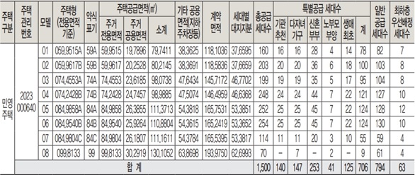 왕길역로열파크씨티푸르지오-공급대상