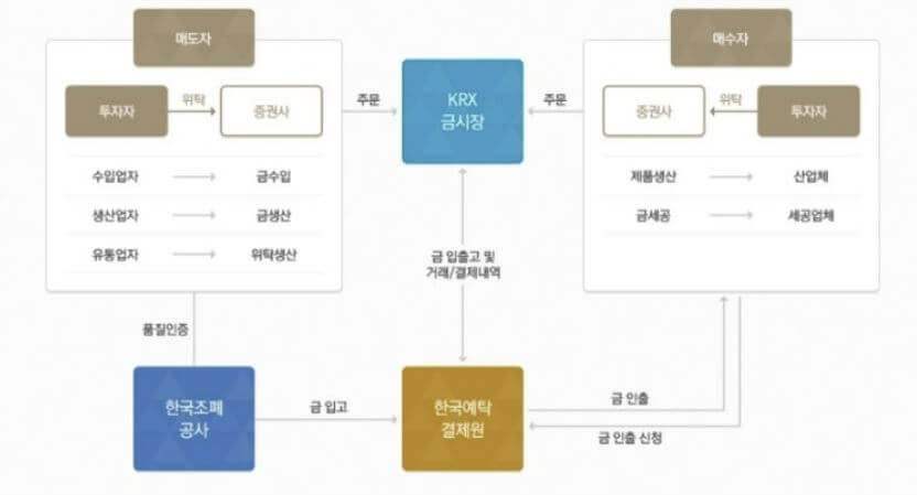 금투자 거래 흐름표