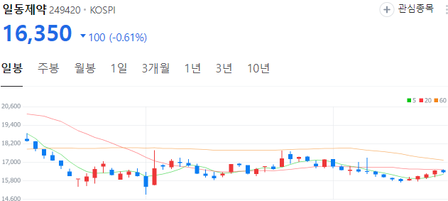 비만치료제-관련주-일동제약-주가