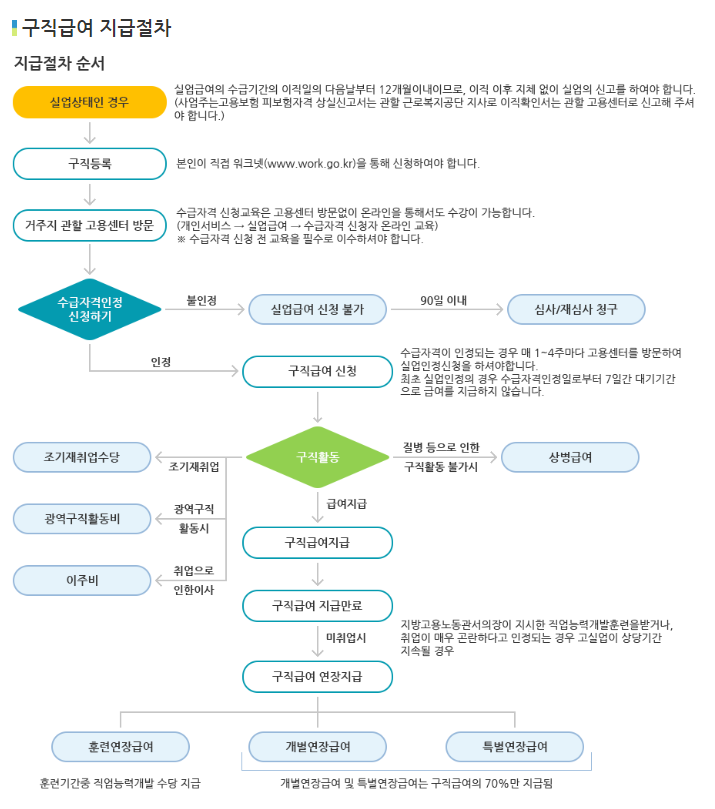 실업급여 신청절차