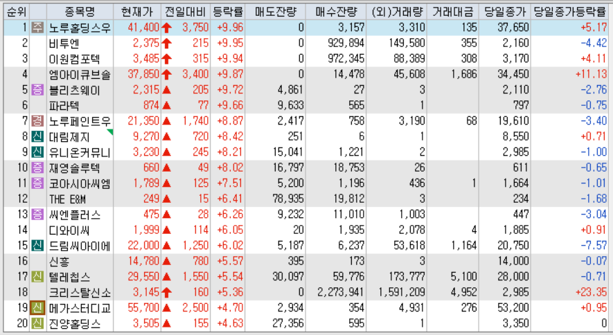 시간외 단일가 등락률