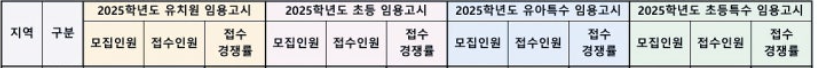 2025년 유아,초등, 특수(유아, 초등포함) 임용 최종 접수현황 - 유아임용, 초등임용, 특수임용 경쟁률