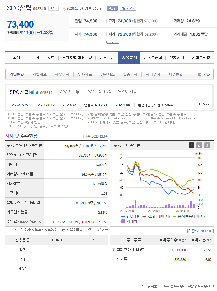  기업 분석 - SPC삼립(005610) 가평휴게소의 주인?