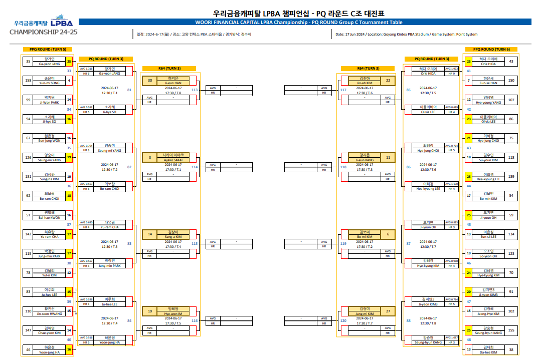 우리금융캐피탈 LPBA 챔피언십 PQ 라운드 C조 대진표