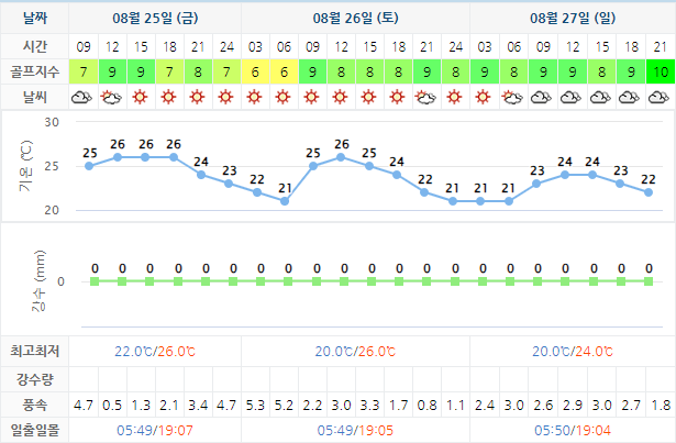  1박2일 골프패키지 가격, 날씨: 설악썬밸리cc 8월25일 기준