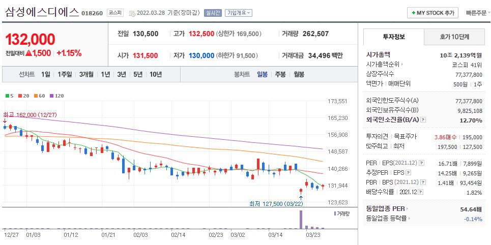 삼성에스디에스 차트(일봉)