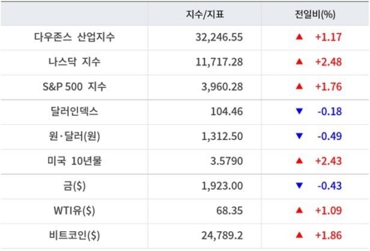  뉴욕증시, 퍼스트 리퍼블릭 구제에 일제 상승 ‘기술주 강세’…유가·비트코인 상승