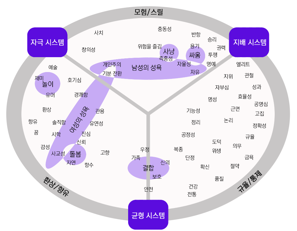 뇌의 감정 시스템에 따른 설명서