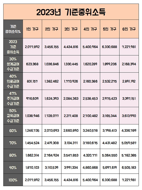 중위가구소득