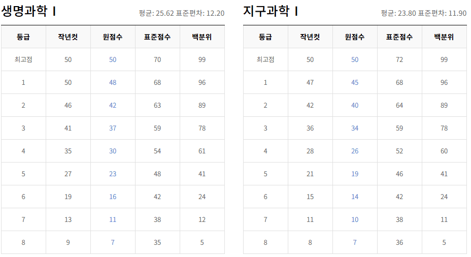 생명과학I, 지구과학I 등급컷