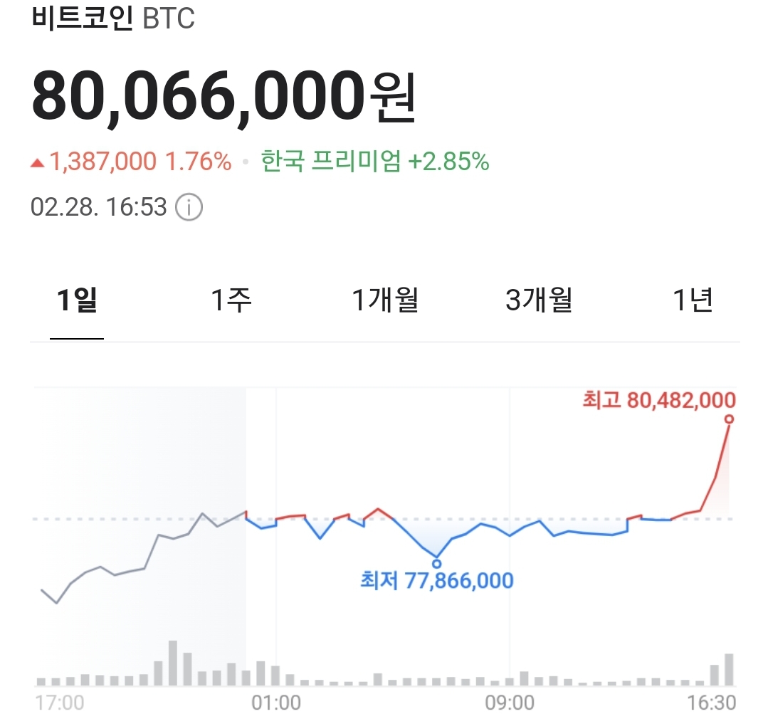  가상화폐 시가총액, 비트코인 8000만원 돌파