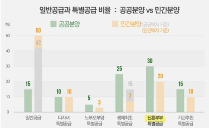 신혼특공-공급-비율