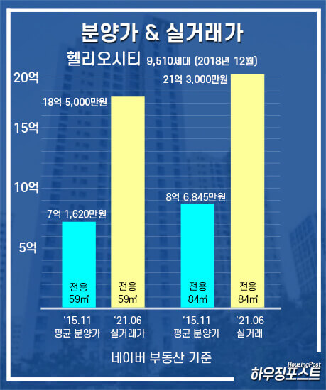 헬리오시티-분양가-실거래가