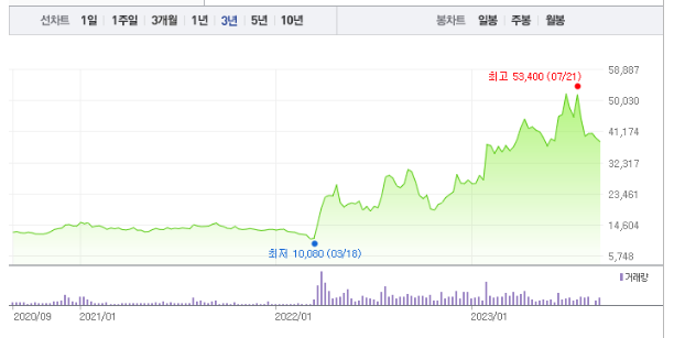 케어젠 주가 강세에 따른 변화 - undefined - 모든 영역 케어젠 주가 강세에 따른 변화 - undefined - 모든 영역