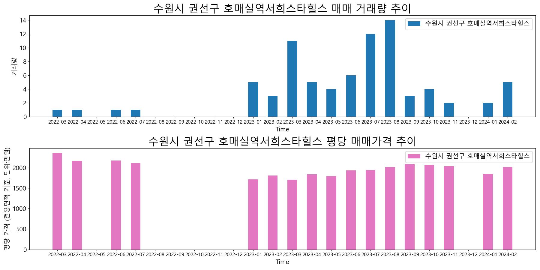 수원시-권선구-호매실역서희스타힐스-매매-거래량-및-거래가격-변동-추이