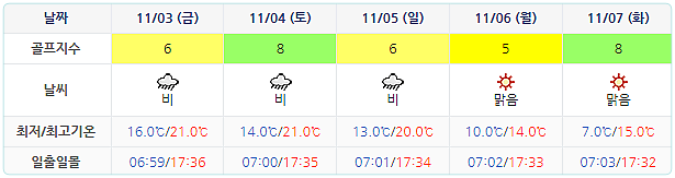 스톤비치CC (태안비치CC) 골프장 날씨 1031