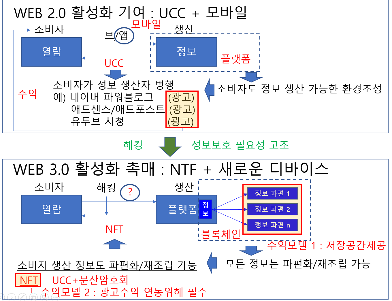  UCC/모바일로 활성화 된 WEB 2.0과 NTF/새로운 디바이로 활성화 될 WEB3.0 에 대한 고찰