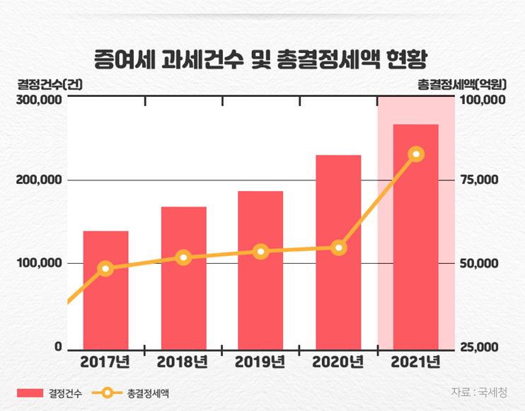 증여세 과세 건수 그래프 이미지