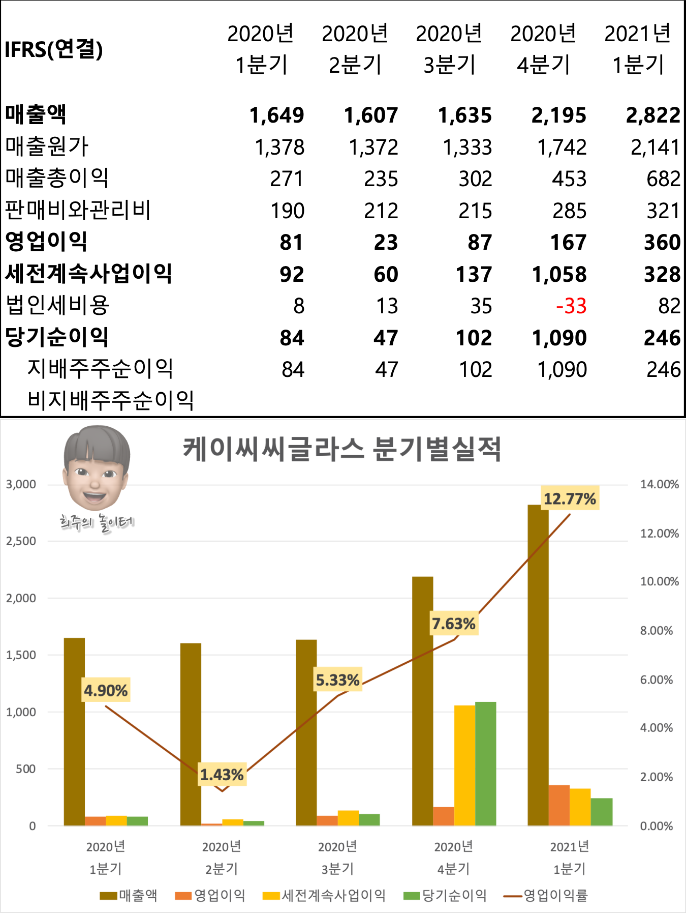 케이씨씨글라스 분기별실적 자료