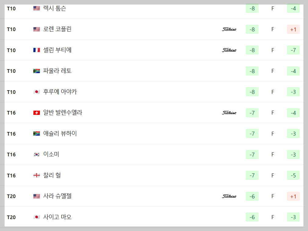LPGA 파운더스컵 3라운드 순위 하이라이트 고진영 임진희 
