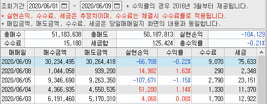  6월9일 매매일지(5전 3승 2패, -66,708원)