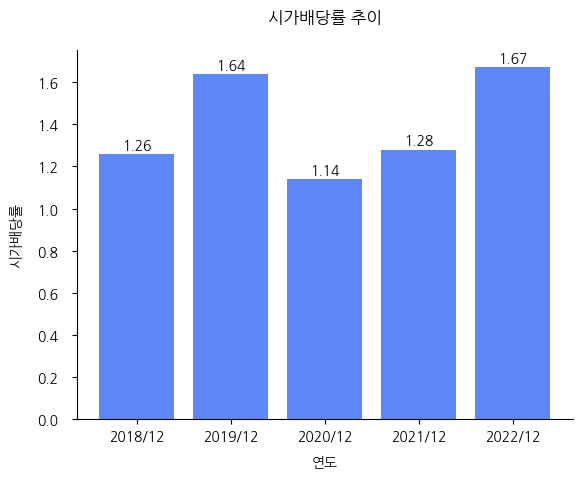 푸드웰-시가배당률-추이