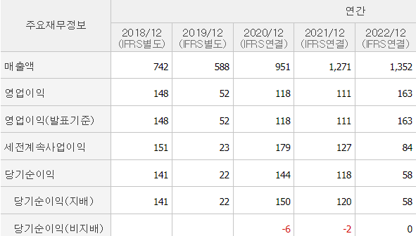 디엔에프-기업실적