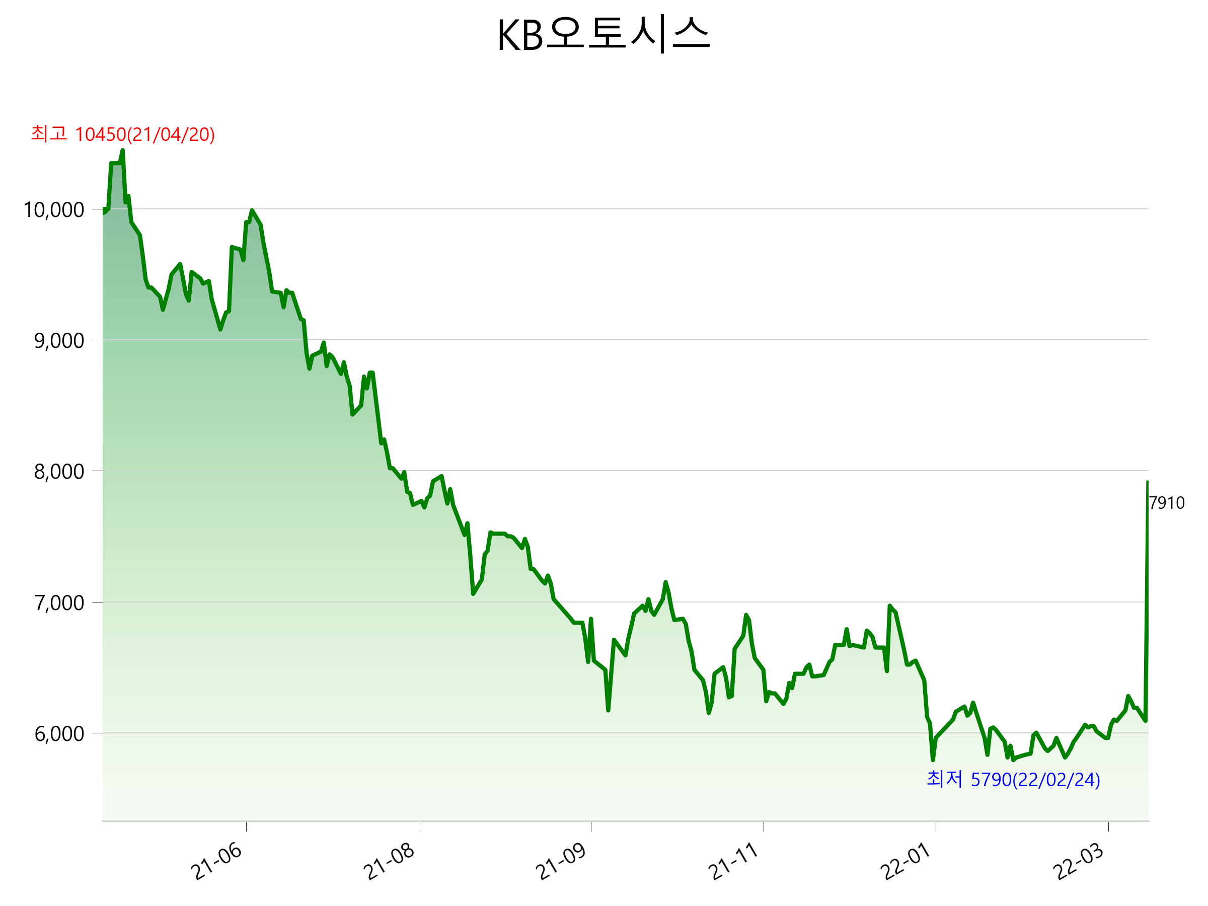  KB오토시스 주가 상한가 이유