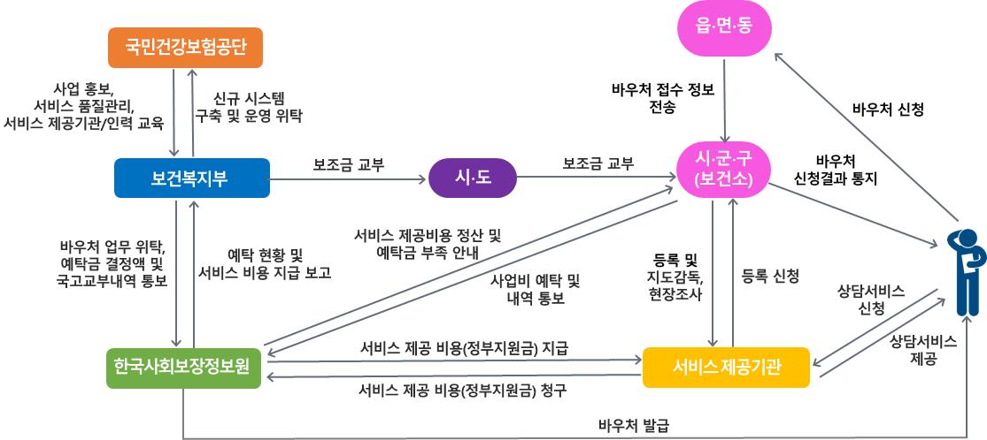 서비스 흐름도