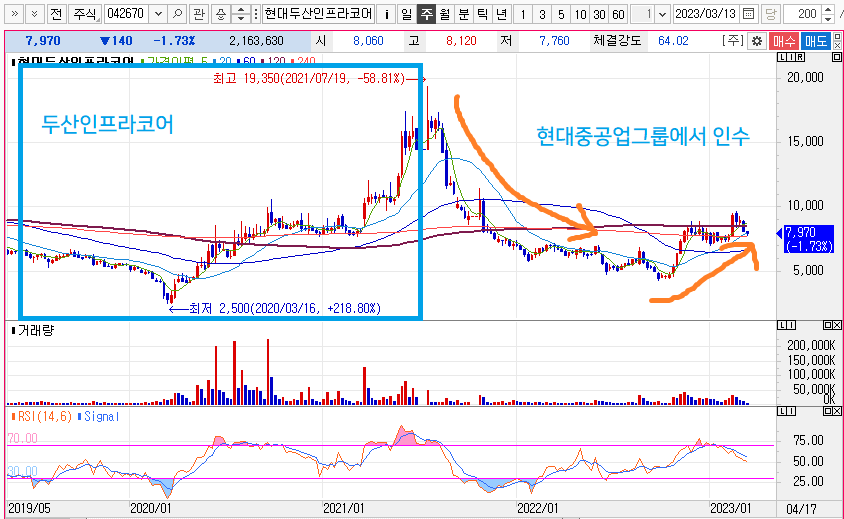 현대두산인프라코어 주봉차트