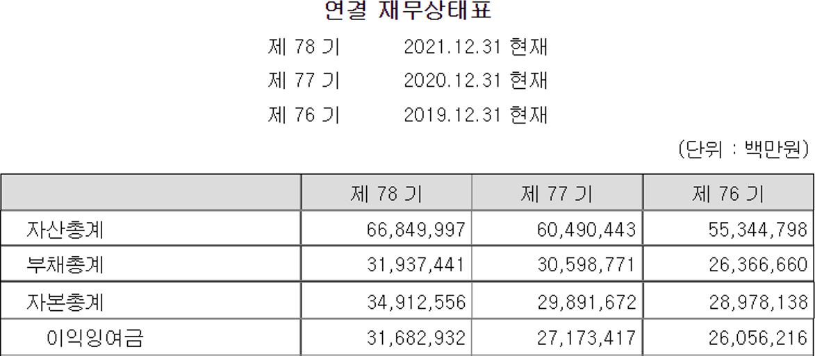 기아차 19~21년 재무상태표