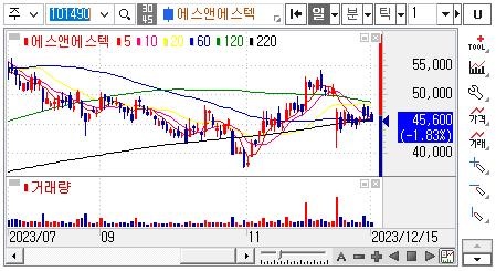 에스앤에스텍-주가차트