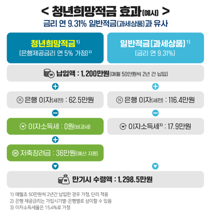 청년희망적금 효과