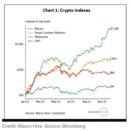  "올해 가장 뛰어난 성과 낸 메타버스" VIDEO:"Metaverse Coins Top Bitcoin Gains This Year"