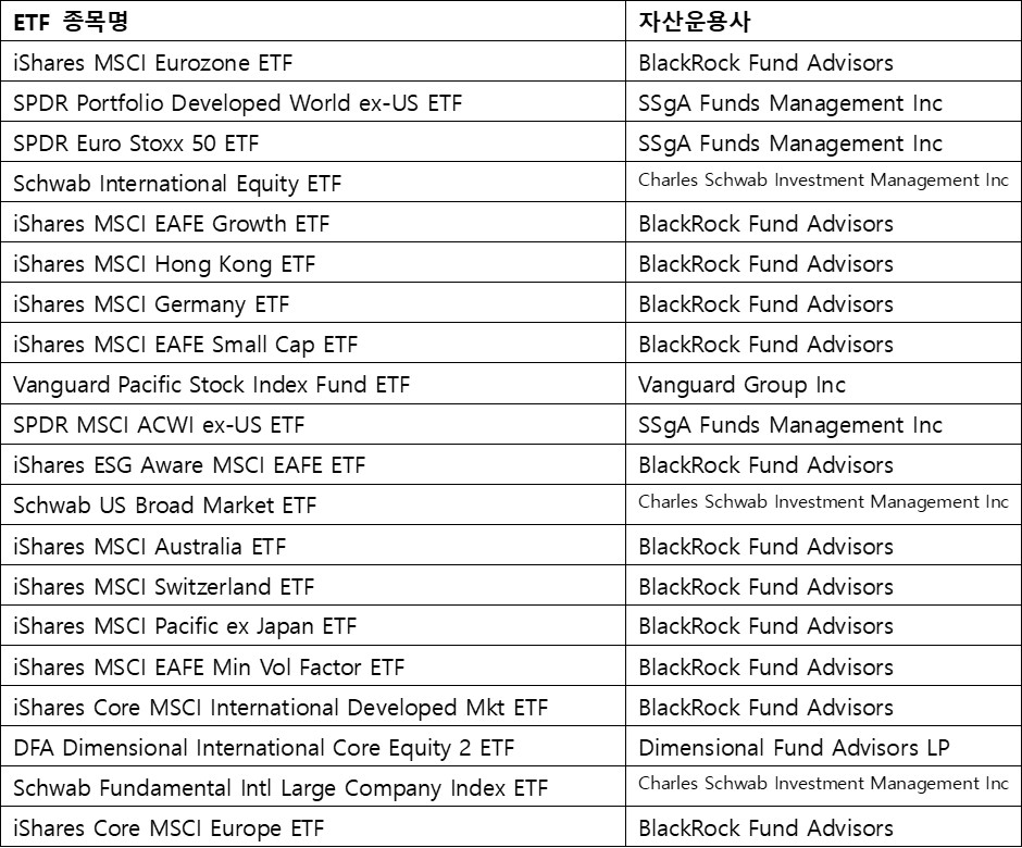선진국&#44; ETF 자산운용사