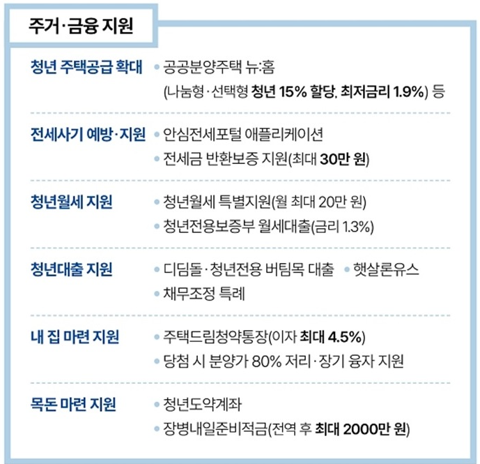 청년 지원사업