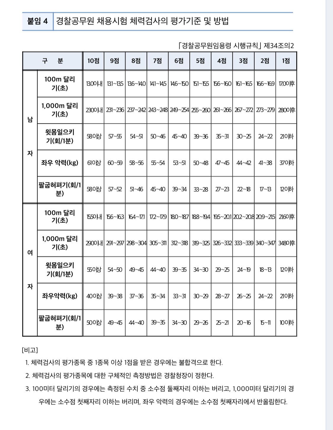 경찰 공무원 체력시험 및 체력표 정리 경찰 공무원 체력시험 및 체력표 정리