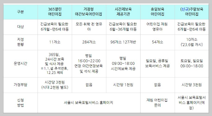 서울형 긴급틈새보육확대 서비스 안내