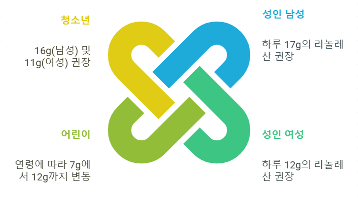 리놀레산 일일 섭취