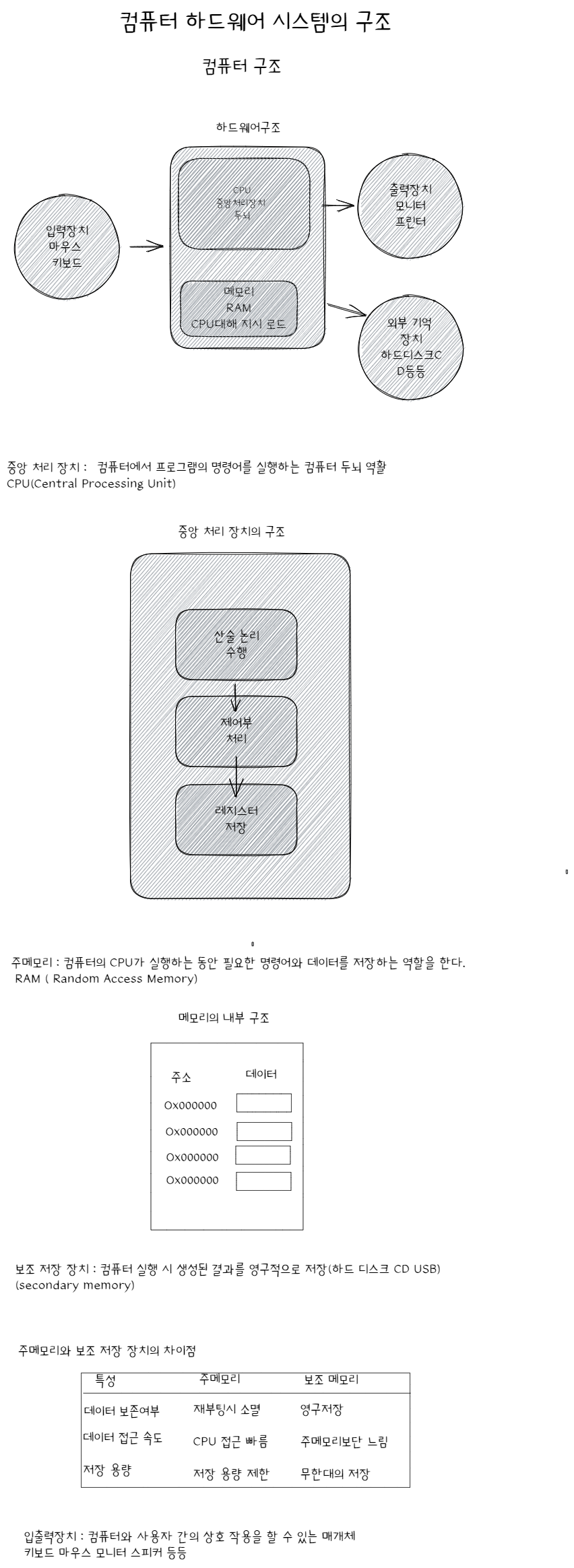  컴퓨터 하드웨어 시스템의 구조와 구성요소의 기능