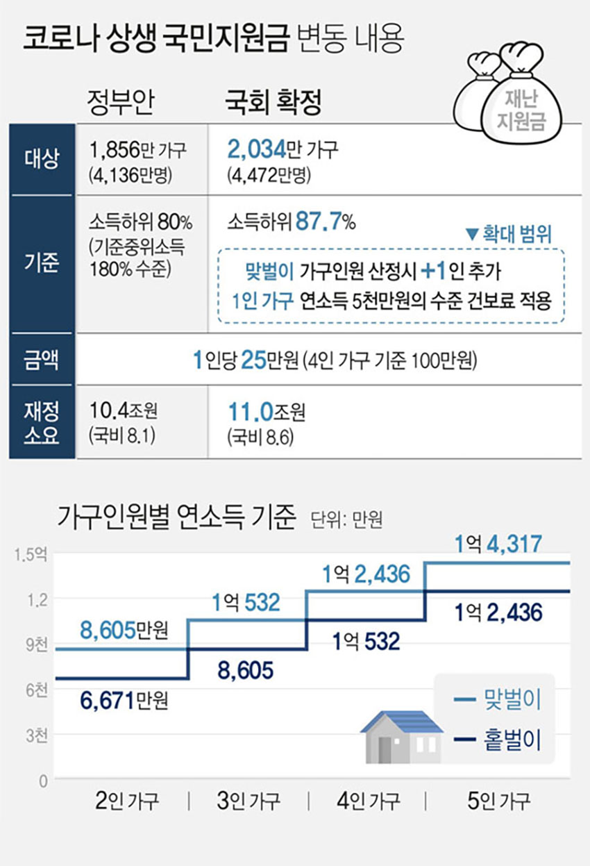 재난지원금-변동-내용