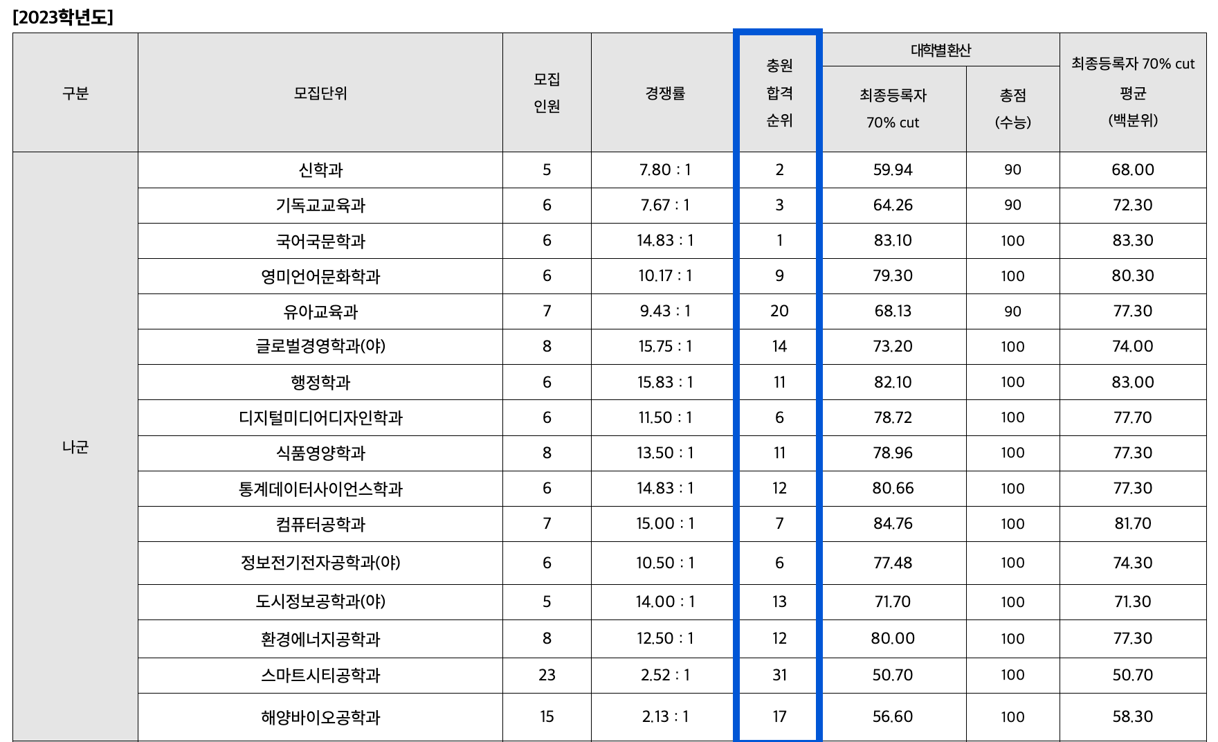 2023학년도 안양대 정시 추가합격 예비번호