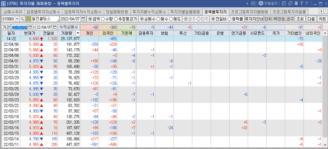일진홀딩스 수급 현황