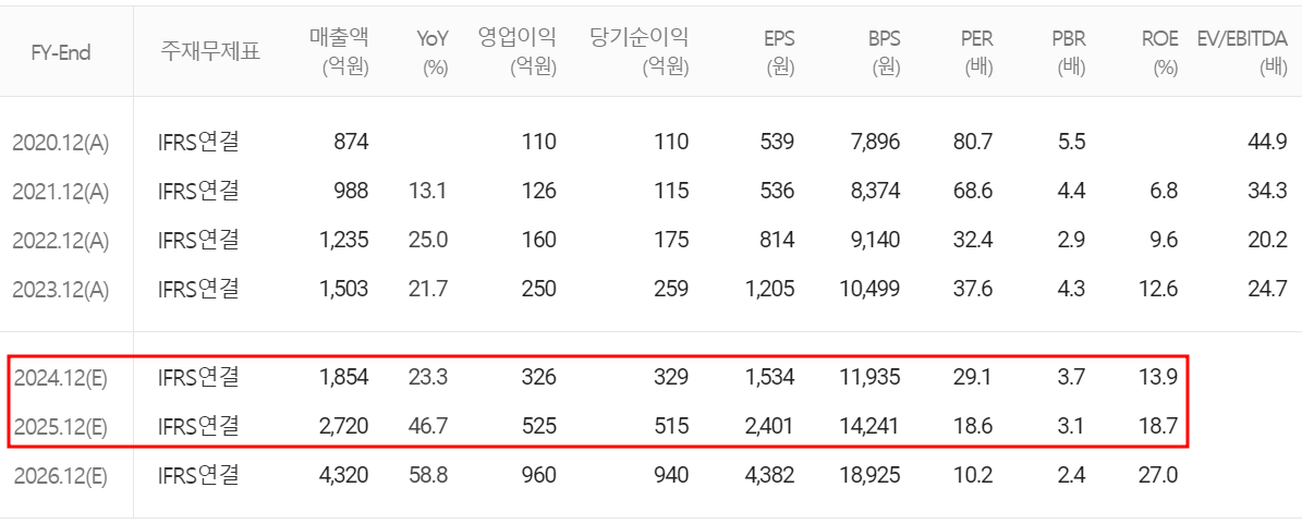 에스앤에스텍 - 컨센서스(2024.04)