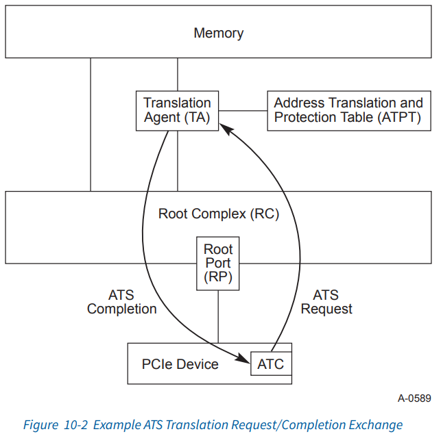 [12] ATS (Address Translation Service)