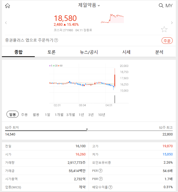 제일약품 (+15.40%) 2024년 4월 11일 주식 시장 특징주