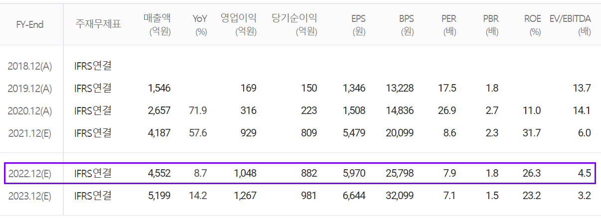 피에스케이 컨센서스 (2021.12)