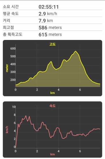 광교산 총 소요시간