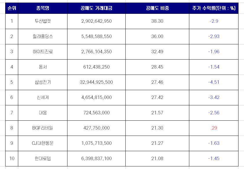  10월 1일 코스피 공매도 거래 비중 상위 10개 종목