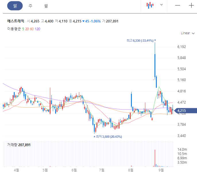  전기차 충전소 관련주(에스트래픽, SK네트웍스, E1, 포스코ICT, 원익피앤이)